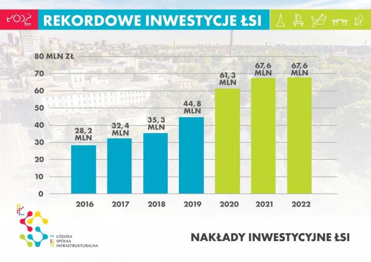 Plany inwestycyjne ŁSI. Źrodło: UM Łódź
